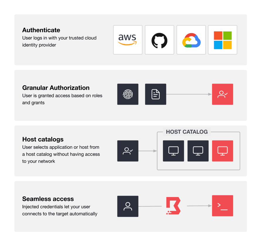 Boundary core workflow