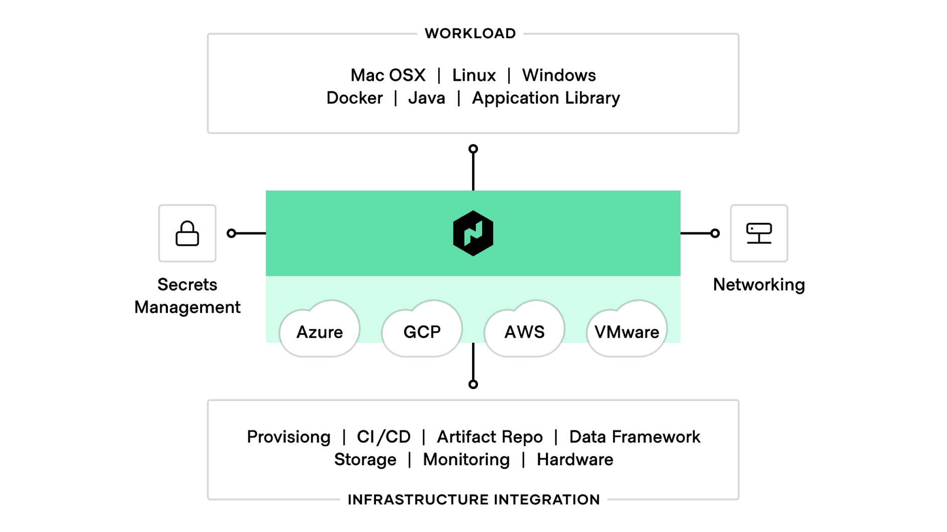 Integration Categories