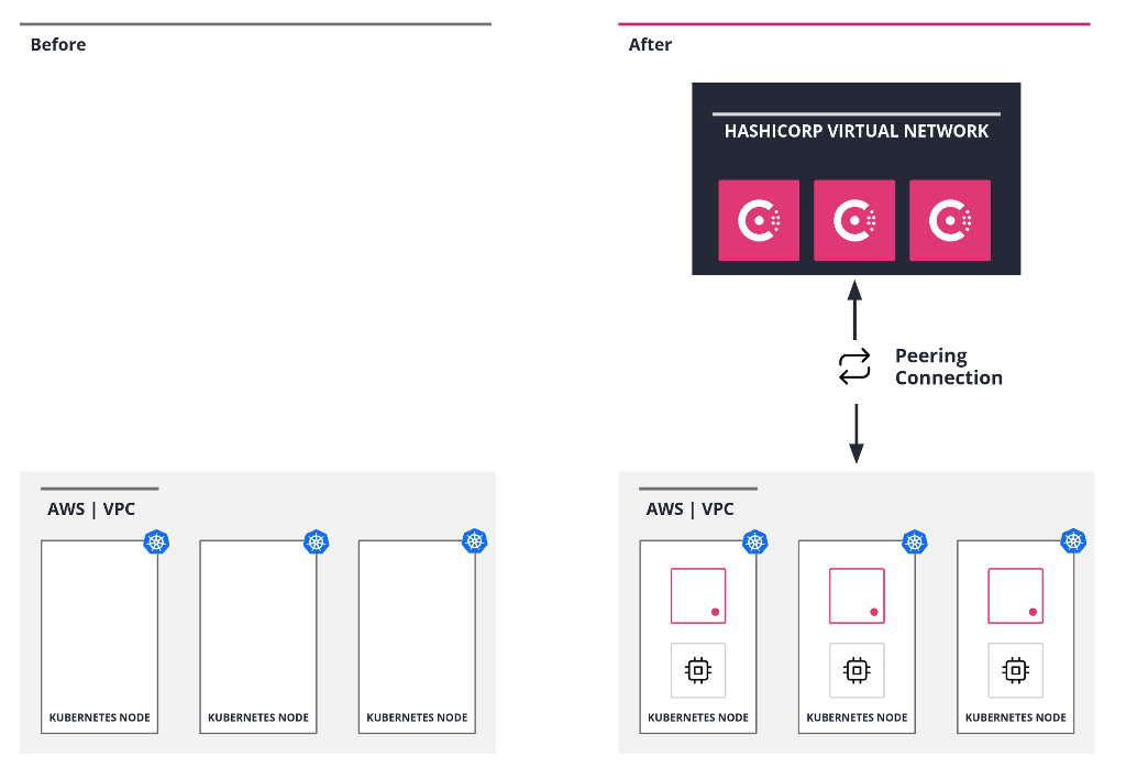 HCP Consul Dedicated deployment workflow existing EKS