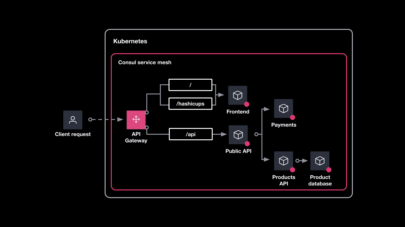 Kubernetes and application architecture specific to the HashiCups service. When users send a request to the root path or `/hashicups`, the API gateway will route traffic to the HashiCups frontend service. Additionally, when users send a request to the `/api` path, the API gateway will route traffic to the HashiCups Public API service.