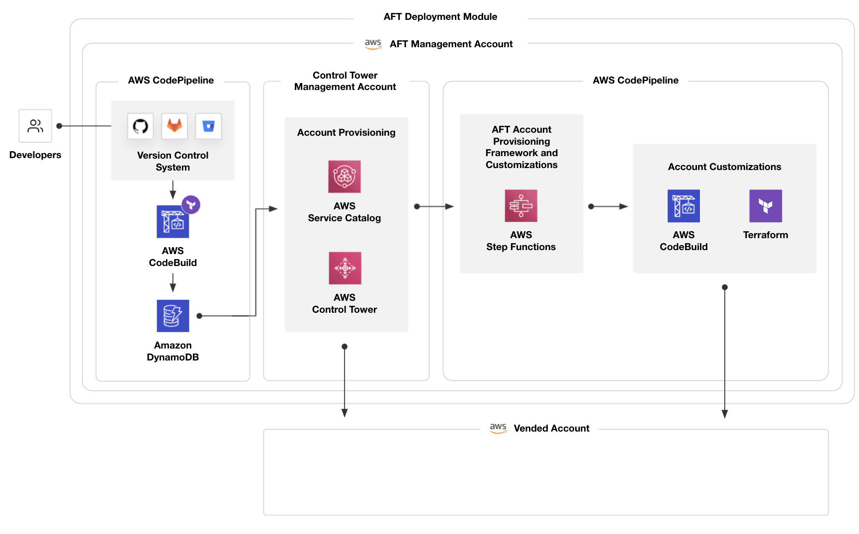 AWS Control Tower AFT diagram