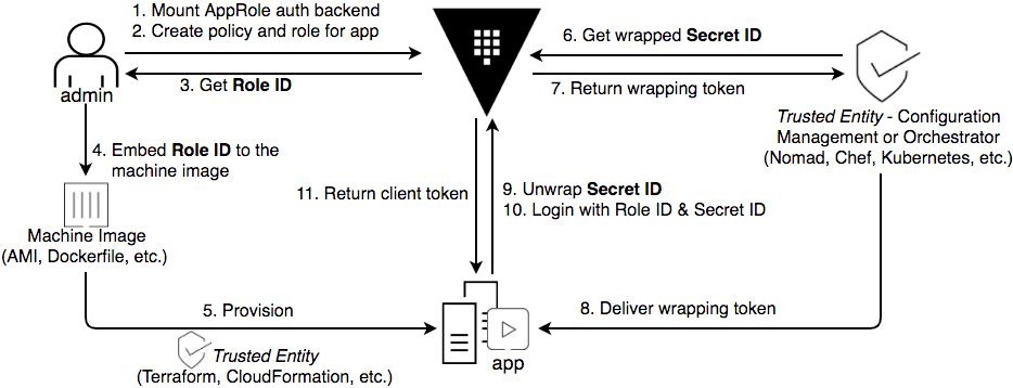 AppRole auth method workflow